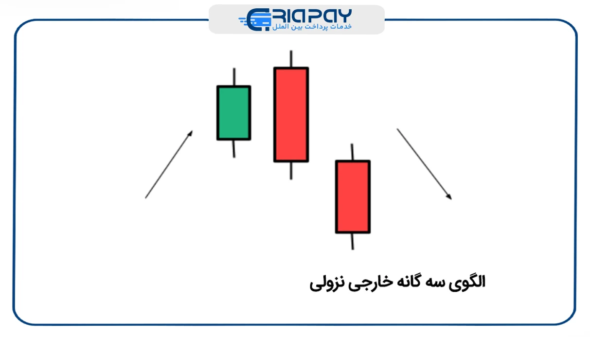 الگوی سه گانه خارجی صعودی و سه‌گانه خارجی نزولی
