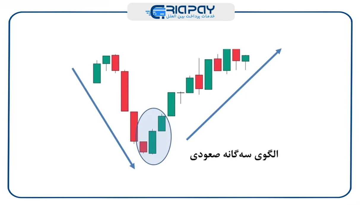 الگوی سه گانه خارجی صعودی و سه‌گانه خارجی نزولی