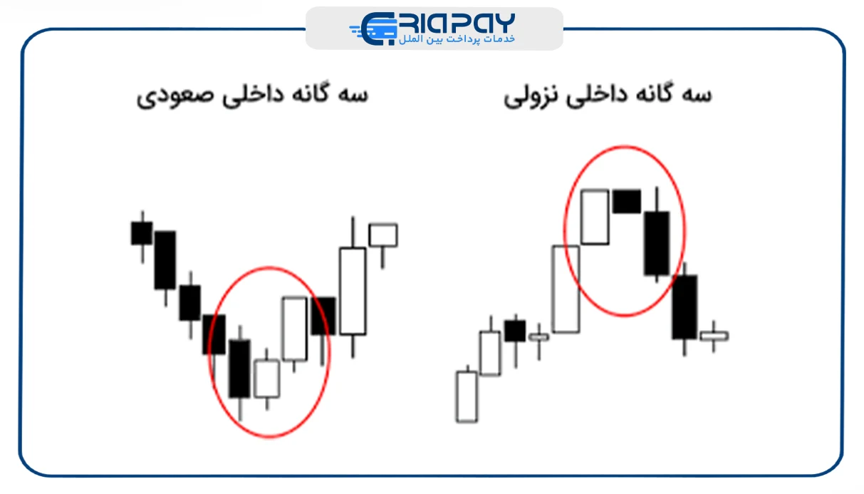نحوه ترید با الگوی سه گانه خارجی نزولی