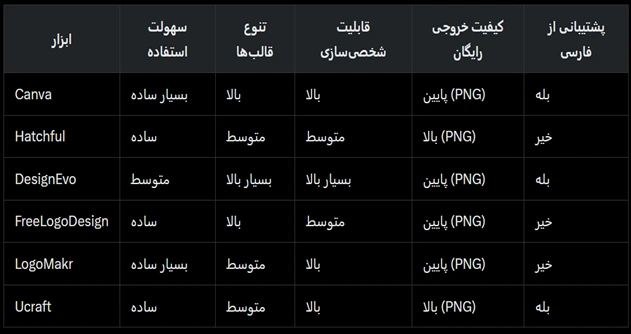 جدول مقایسه امکانات و محدودیت‌های بهترین سایت ها برای طراحی رایگان لوگو!